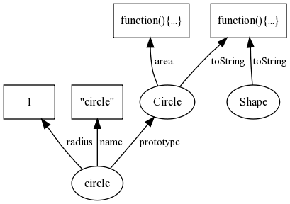 Shape and circle prototype example