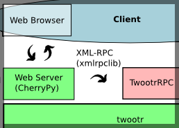 Twootr architecture