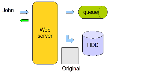 Upload schema