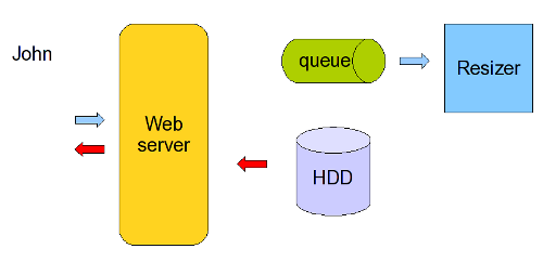 Message passing schema