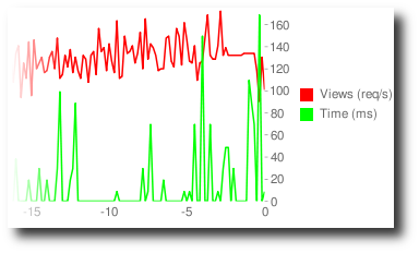 Stats for the last hour (preview)